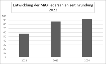 Mitgliederzahlen 2024